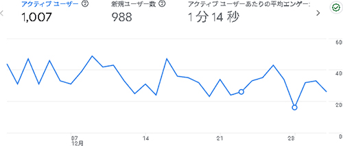 2025年12月のアクセス：えでくー