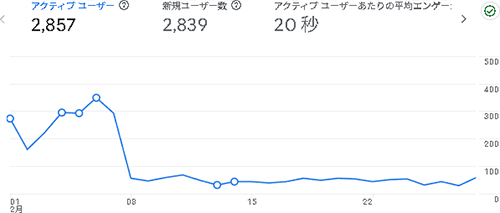2026年2月のアクセス：えでくー