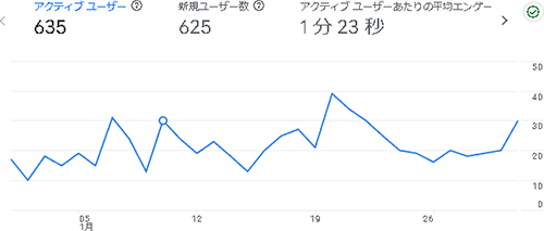 2025年2月のアクセス:えでくー
