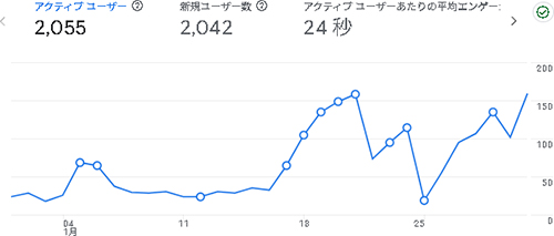2026年1月のアクセス：えでくー