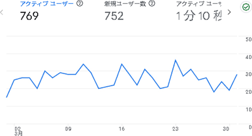 2025年3月のアクセス:えでくー