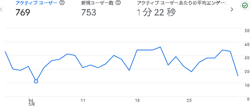 2025年5月のアクセス:えでくー
