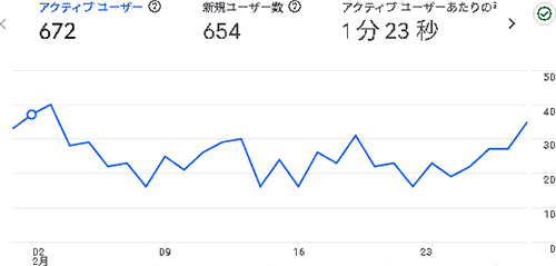 2025年2月のアクセス:えでくー