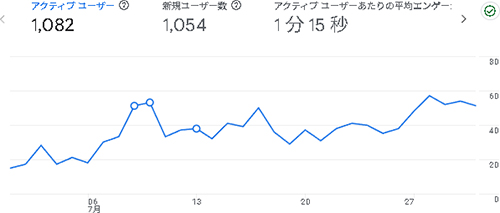 2025年7月のアクセス：えでくー