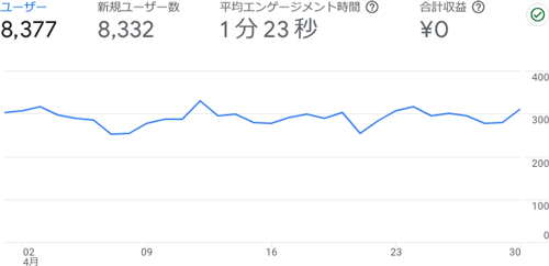 えでくーの2023年4月のアクセス