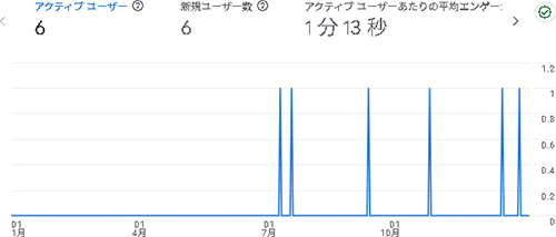 2025年のアクセス：えがお市