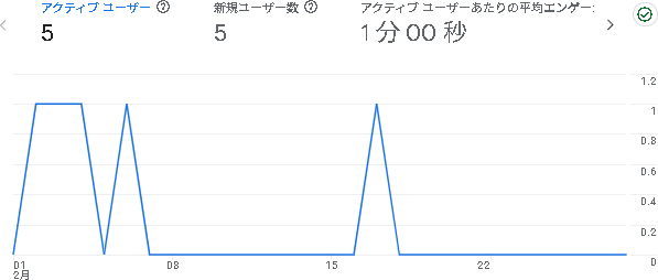 2026年2月のアクセス：えがお市