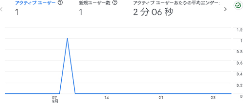 2025年9月のアクセス：えがお市