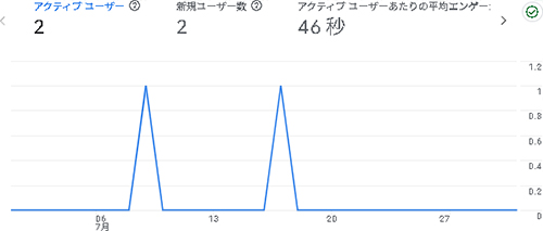 2025年7月のアクセス：えがお市