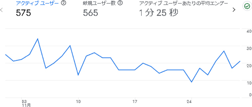絵描きのしその2024年12月のアナリティクス