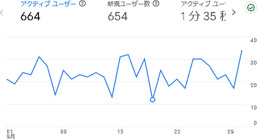 絵描きのしその2024年9月のアナリティクス