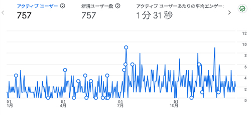 2025年のアクセス：えらこや