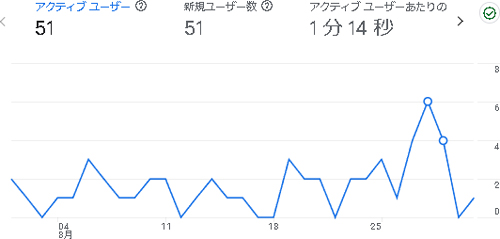 えらこやの2024年8月のアナリティクス