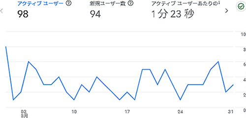 2025年8月のアクセス：えらこや