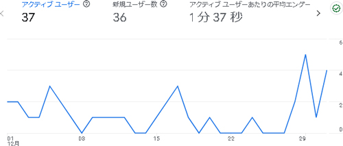 2024年12月のアクセス：えらこや