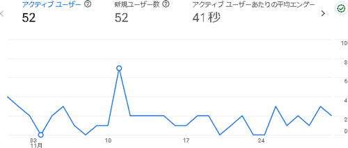 えらこやの2024年11月のアナリティクス