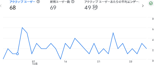 2025年12月のアクセス：えらこや