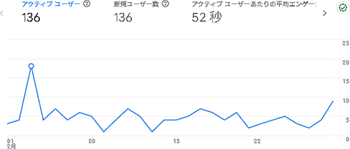 2026年2月のアクセス：えらこや