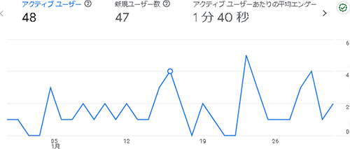 2025年2月のアクセス:えらこや