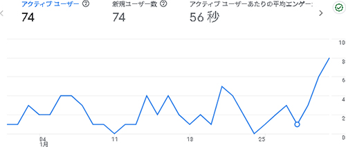 2026年1月のアクセス：えらこや