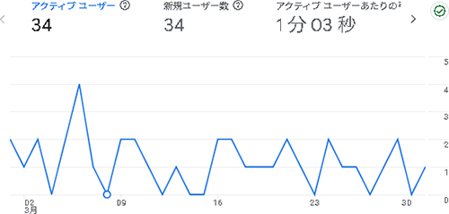 2025年3月のアクセス:えらこや