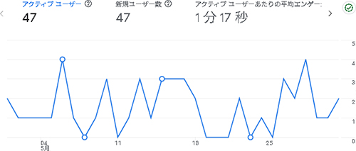 2025年5月のアクセス:えらこや