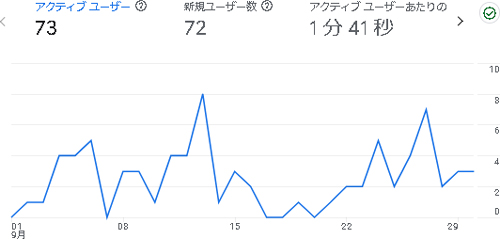 えらこやの2024年9月のアナリティクス