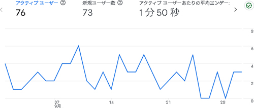 2025年9月のアクセス：えらこや