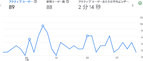 2025年7月のアクセス：えらこや
