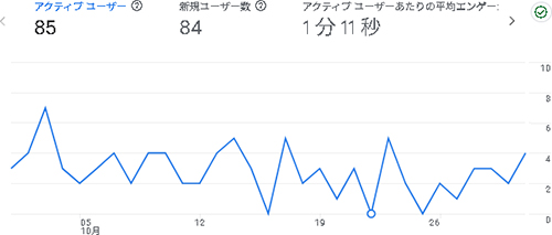 2025年10月のアクセス：えらこや
