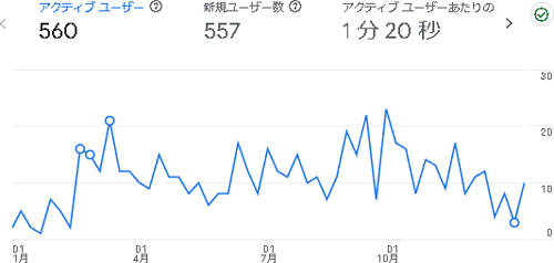 えらこや:2024年のアクセス