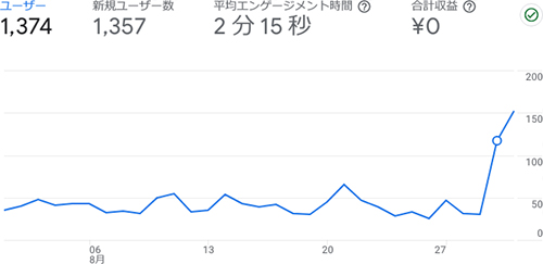 ホントのこと(仮)の2023年8月のアクセス