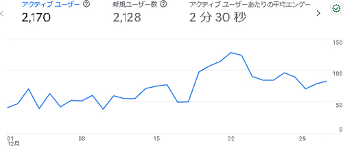 2024年12月のアクセス：あしたわ