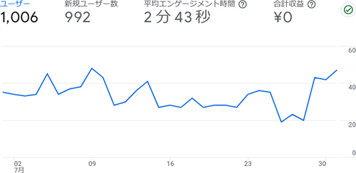 ホントのこと(仮)の2023年7月のアクセス