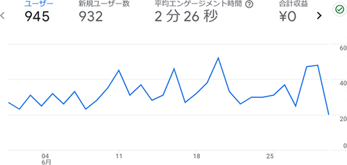 ホントのこと(仮)の2023年6月のアクセス