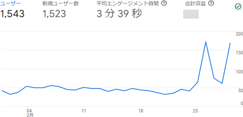 ホントのこと(仮)の2024年2月のアナリティクス