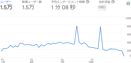 からだ大辞典の2023年のアクセス