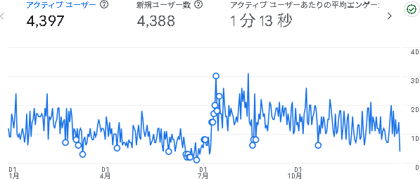 2025年のアクセス：からだの大辞典