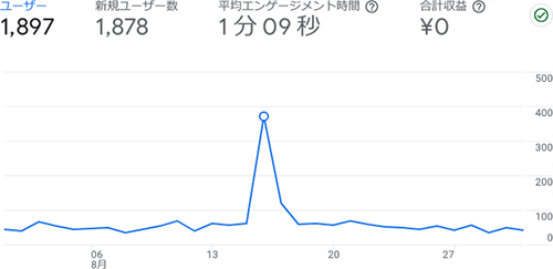 からだ大辞典の2023年8月のアクセス