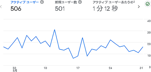 2025年8月のアクセス：からだ大辞典