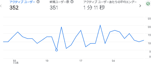 からだ大辞典の2024年11月のアナリティクス