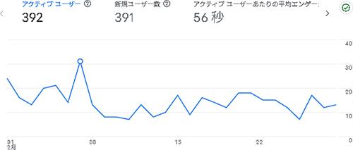 2026年2月のアクセス：からだ大辞典