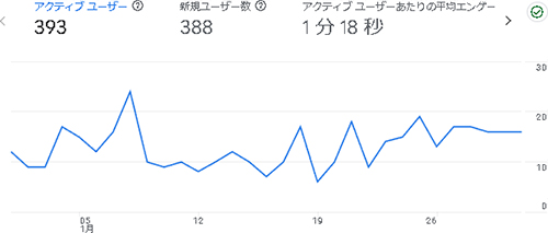 2025年2月のアクセス:からだ大辞典