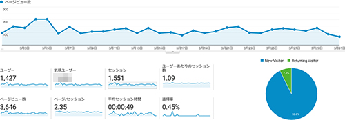 からだ大辞典の2023年3月のアクセス