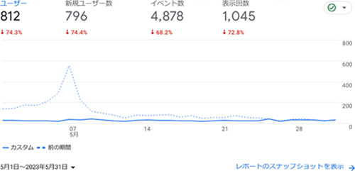 からだ大辞典の2023年5月のアクセス