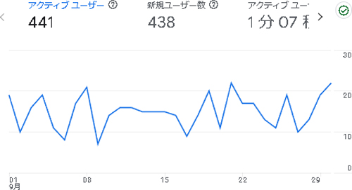 からだ大辞典の2024年9月のアナリティクス