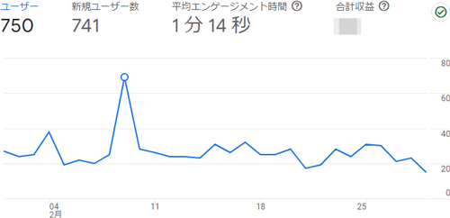 からだ大辞典の2024年2月のアナリティクス