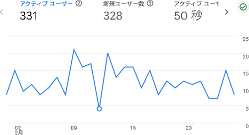 2025年2月のアクセス:からだ大辞典
