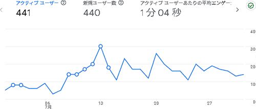2025年7月のアクセス：からだ大辞典