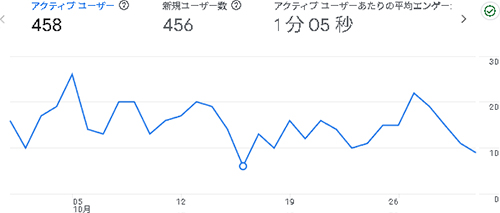 2025年10月のアクセス：からだ大辞典